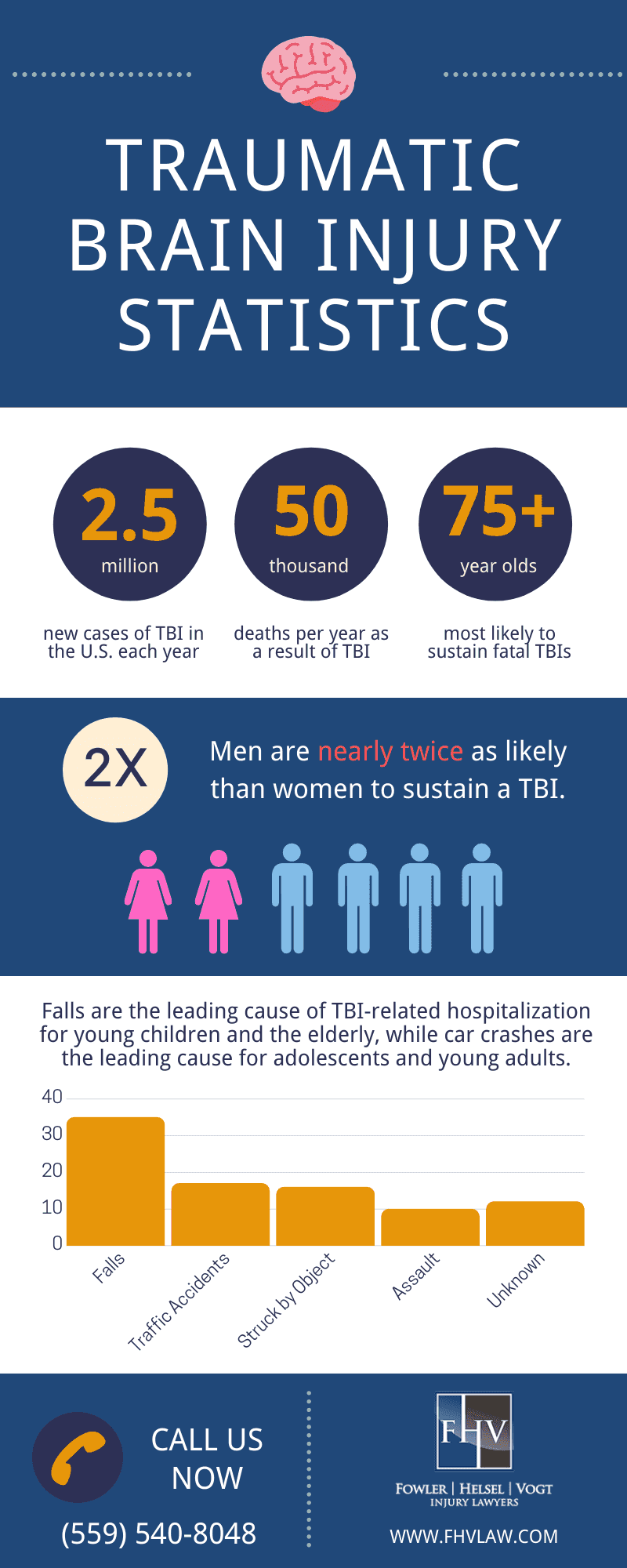 traumatic brain injury infographic